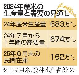 　２０２４年産米の生産量と需要の見通し