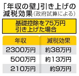 　「年収の壁」引き上げの減税効果