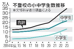 　不登校の小中学生数推移