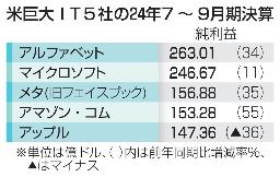 　米巨大ＩＴ５社の２４年７～９月期決算