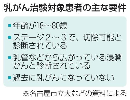  乳がん治験対象患者の主な要件