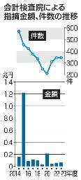 　会計検査院による指摘金額、件数の推移