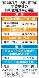 　２０２４年９月中間決算での主要業種の純利益増減率と要因