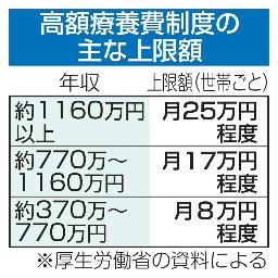 　高額療養費制度の主な上限額