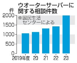 　ウオーターサーバーに関する相談件数