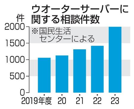 　ウオーターサーバーに関する相談件数