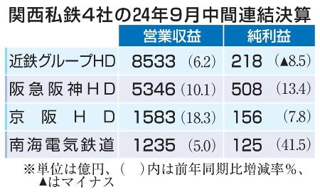 　関西私鉄４社の２４年９月中間連結決算