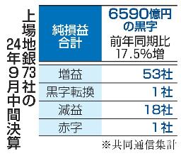 　上場地銀７３社の２４年９月決算