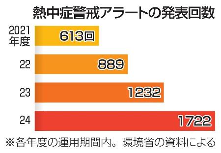 　熱中症警戒アラートの発表回数