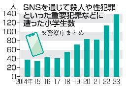 　ＳＮＳを通じて殺人や性犯罪といった重要犯罪などに遭った小学生数