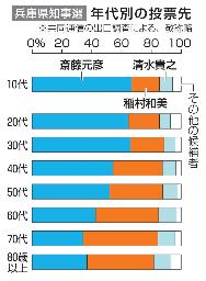 　兵庫県知事選・年代別の投票先