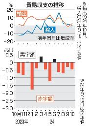 　貿易収支の推移