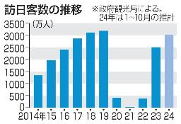 　訪日客数の推移