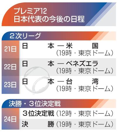 　プレミア１２日本代表の今後の日程