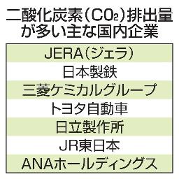 　二酸化炭素（ＣＯ２）排出量が多い主な国内企業