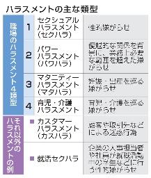 　ハラスメントの主な類型