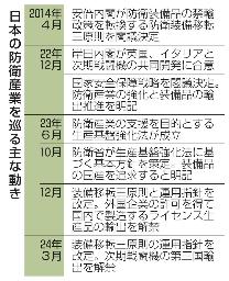 　日本の防衛産業を巡る主な動き