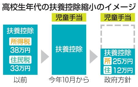 　高校生年代の扶養控除縮小のイメージ