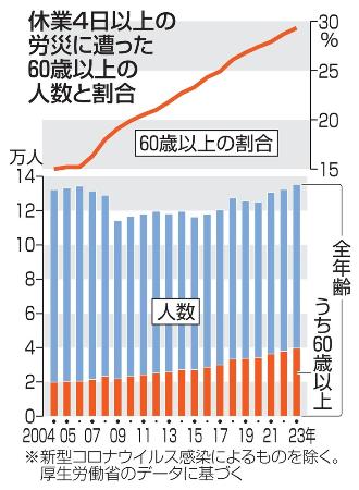 　休業４日以上の労災に遭った６０歳以上の人数と割合