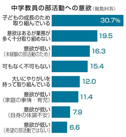 　中学教員の部活動への意欲