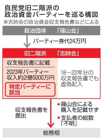 　自民党旧二階派の政治資金パーティーを巡る構図