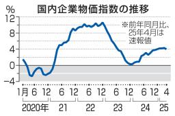 　国内企業物価指数の推移