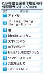 　２０２４年度音楽著作物使用料分配額ランキング（国内）