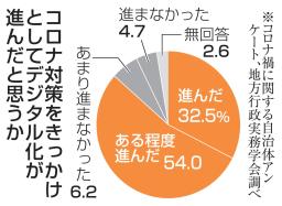 　コロナ対策をきっかけとしてデジタル化が進んだと思うか