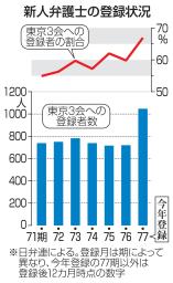 　新人弁護士の登録の推移