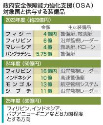 　政府安全保障能力強化支援（ＯＳＡ）対象国と供与する装備品
