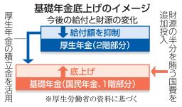 　基礎年金底上げのイメージ