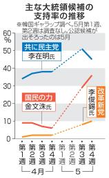 　主な大統領候補の支持率の推移