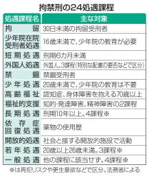 　拘禁刑の２４処遇課程