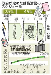 　政府が定めた就職活動のスケジュール、内定率の推移
