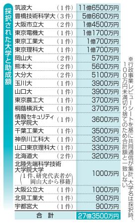 　採択された大学と助成額
