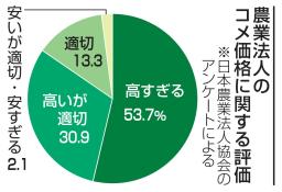 　農業法人のコメ価格に関する評価