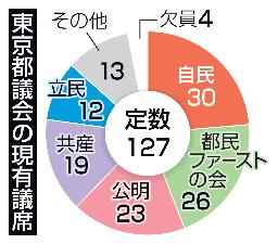 　東京都議会の現有議席