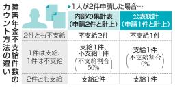 　障害年金不支給件数のカウント方法の違い