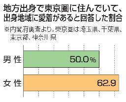 　地方出身で東京圏に住んでいて、出身地域に愛着があると回答した男女の割合