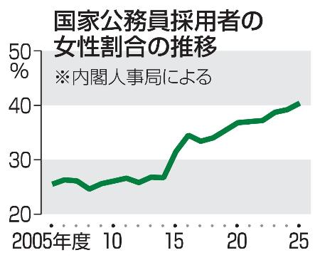 　国家公務員採用者の女性割合の推移