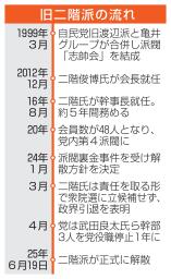 　旧二階派の流れ