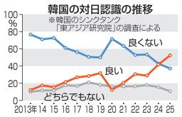 　韓国の対日認識の推移