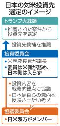 　日本の対米投資先選定のイメージ