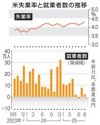 　米失業率と就業者数の推移