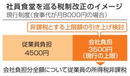 　社員食堂を巡る税制改正のイメージ