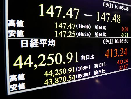 　上げ幅が一時４００円を超え、４万４２００円台を付けた日経平均株価を示すモニター。取引時間中としての最高値を更新した＝１１日午前、東京・東新橋