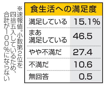 　食生活への満足度