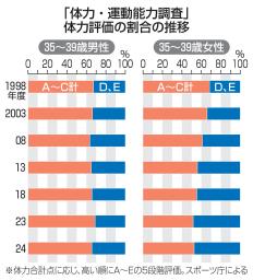 　「体力・運動能力調査」体力評価の割合の推移