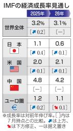 　ＩＭＦの経済成長率見通し