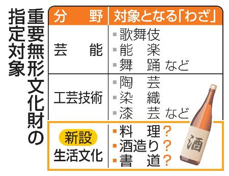 　重要無形文化財の指定対象
